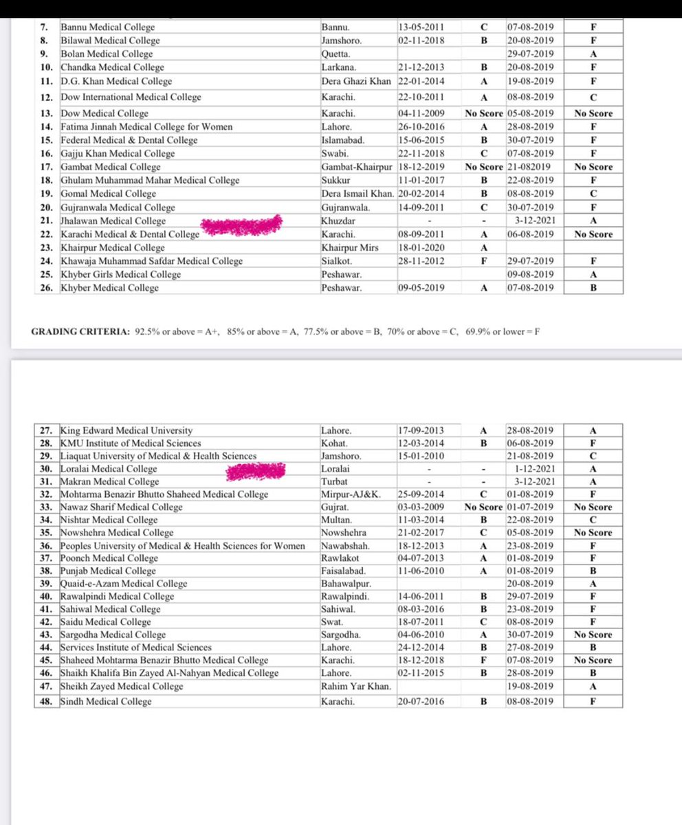 Alhamdulilah, Medical colleges of Makran, Loralai and Jhalawan scored A rank in inspection by PMC. This is undoubtedly the efforts of the deparment, managment, staff and students. @dpr_gob @AQuddusBizenjo @pmc_org @CMOBalochistan @CMDUBalochistan @Noor_Baloch72