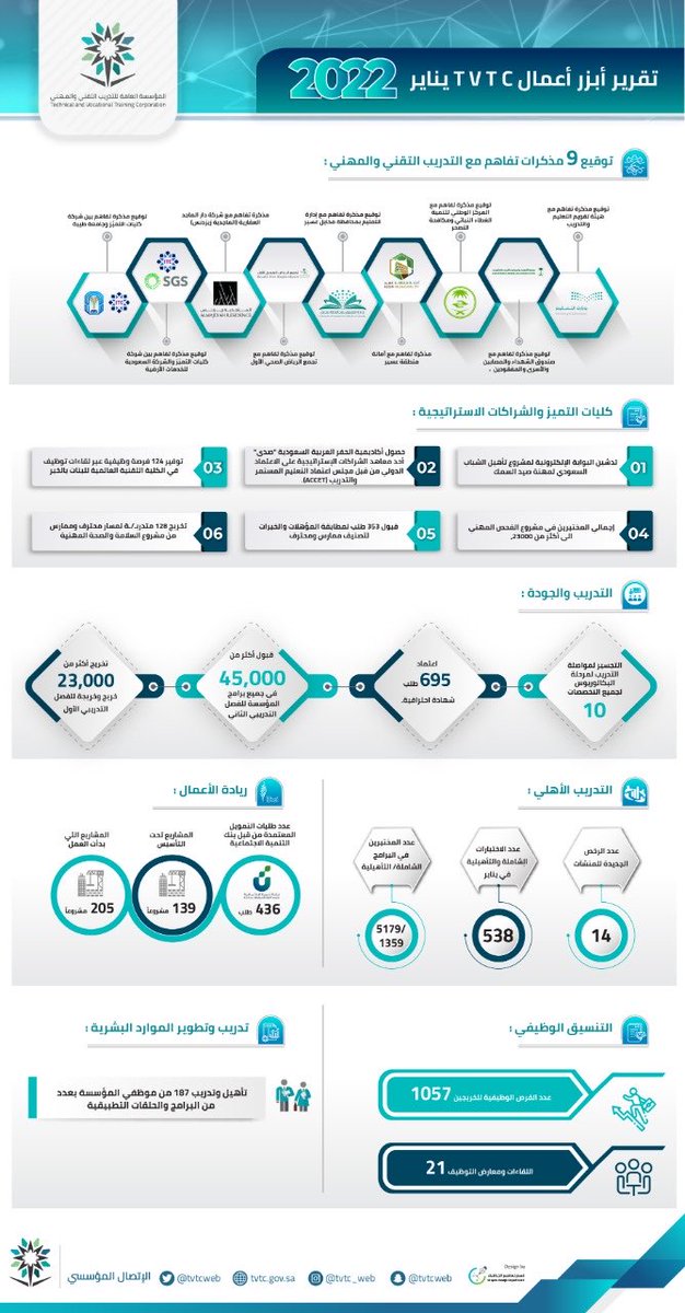 dralfahaid's tweet photo. تقرير مختصر لابرز اعمال المؤسسة في شهر يناير الماضي https://t.co/grejkhhRXE