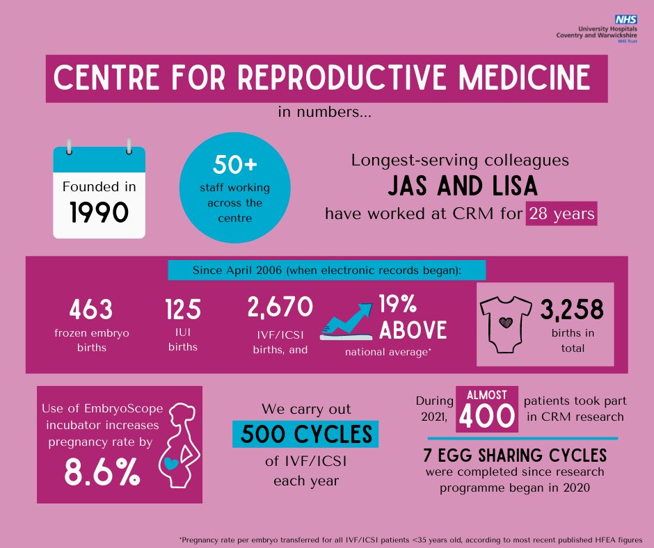 nhsuhcw's tweet photo. Our Centre for Reproductive Medicine (CRM) at University Hospital has helped many families bring bundles of joy into the world.
Find out more about the Centre here: https://t.co/SIMMhLO1ws
#FertilityFebruary @uhcw_fertility https://t.co/etPvgsWfao