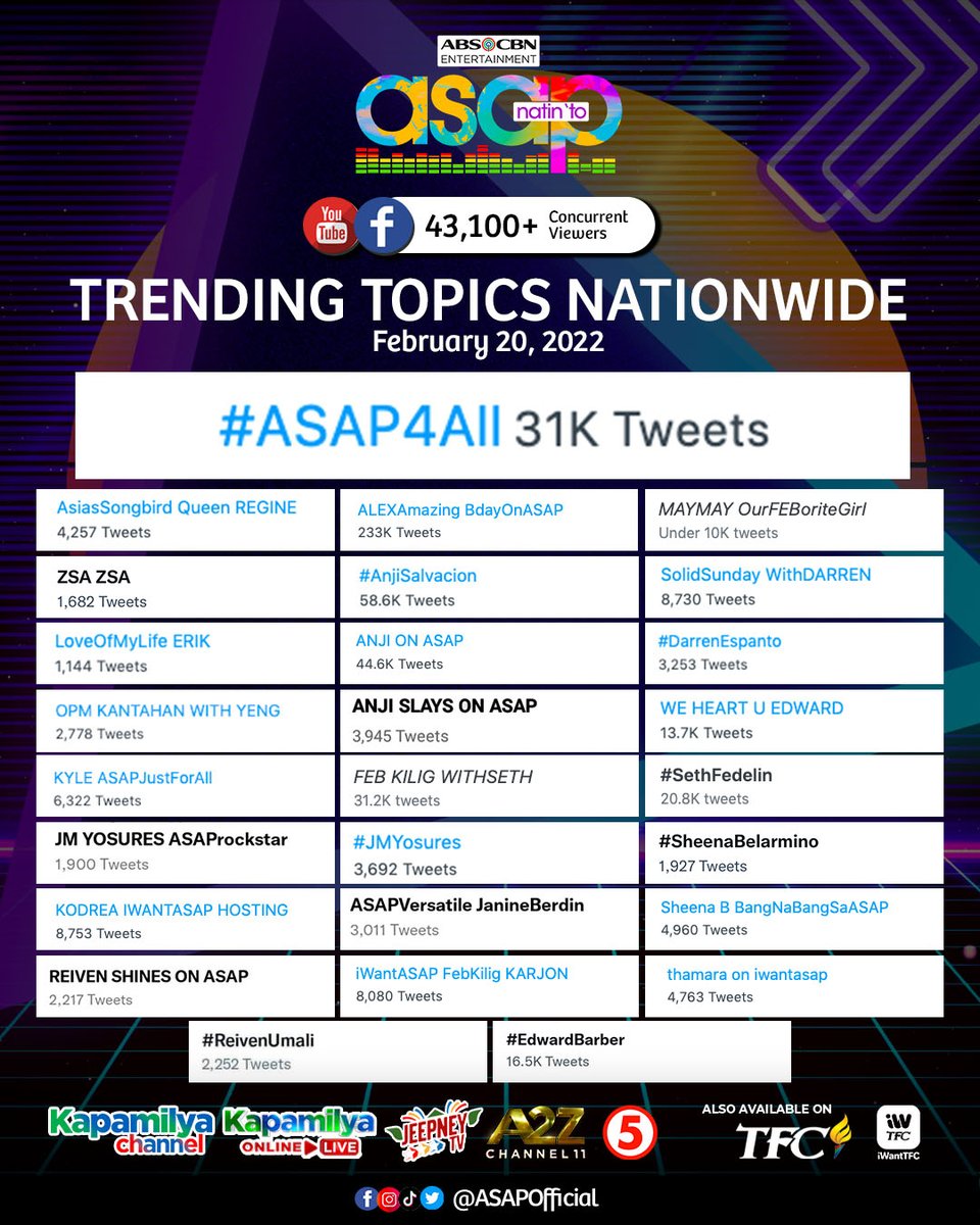 ASAPOfficial's tweet photo. Salamat sa lahat ng naki-tweet, nag-share, at tumutok! See you all again next week dito lang sa ASAP Natin βTo! #ASAP4All https://t.co/lTnMaXP5Vx