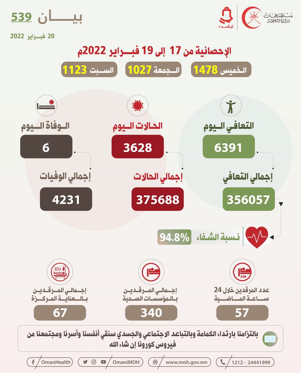 OmaniMOH's tweet photo. 🔴 بيان رقم 539
20 فبراير 2022م

#عمان_تواجه_كورونا https://t.co/abtkaaJf6x