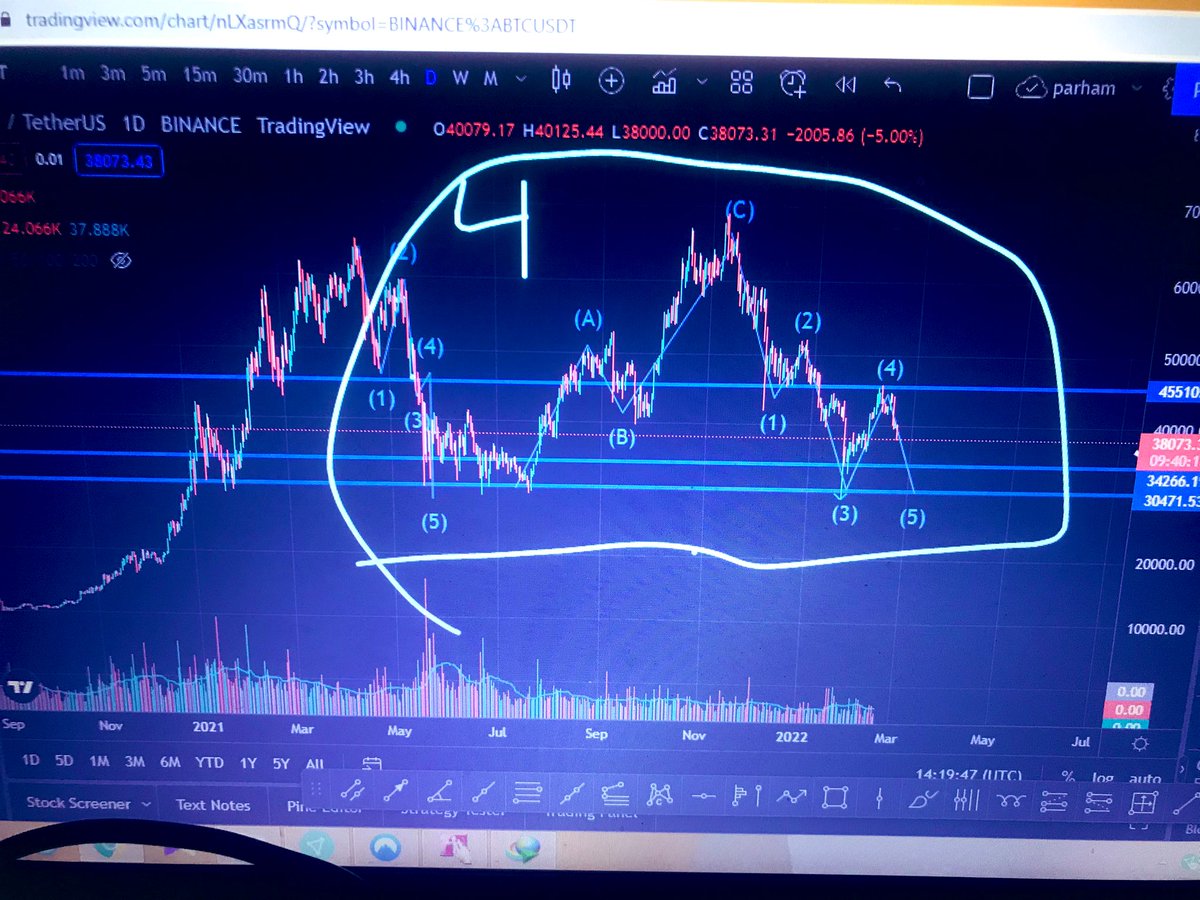 BITWparham's tweet photo. lets see how it works . its heading to its final (5th) wave of the last correction move which is c on daily time frame. whole structure is wave 4 after wave 4 we gonna see wave 5 which is a bull market . all alts got correlation with BTC . its kinda boring ! #BTC https://t.co/tmAVDptODY