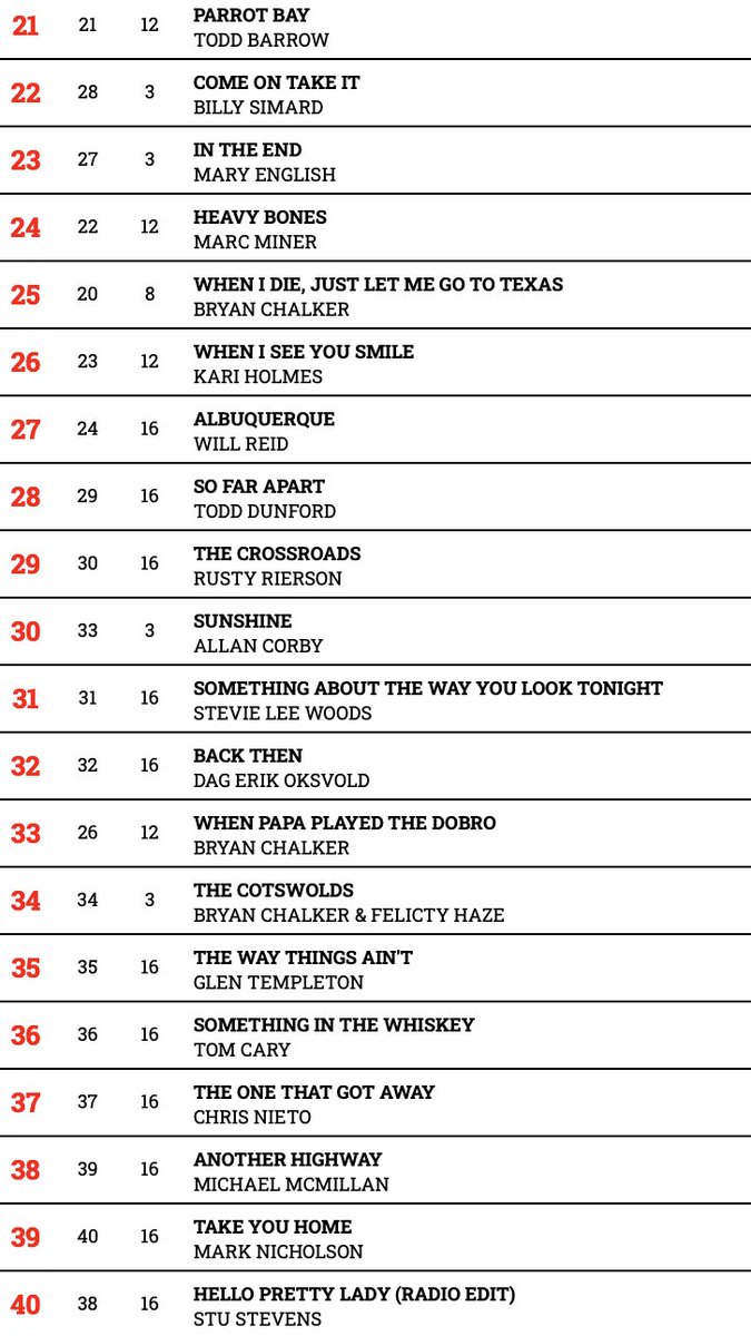 HOTDISC TOP 40 - 20.2.22
<a href="/Brenda_Burch/">Brenda Burch</a> <a href="/gabriellegore_/">Gabrielle Gore</a> <a href="/zippin2doodin/">Royal Wade Kimes</a> <a href="/jodymedfordxoxo/">Jody Medford</a> <a href="/arlenebizmusic/">Arlene</a> <a href="/rhondatowns/">Rhonda Towns</a> <a href="/RustyGearMusic/">Rusty Gear</a> <a href="/TerryNeason/">Terry Neason</a> <a href="/ToddBarrowMusic/">Todd Barrow</a> <a href="/iammaryenglish/">Mary English</a> <a href="/MarcMiner/">Marc Miner</a> <a href="/RustyRierson/">Rusty Rierson</a> <a href="/Stevielwoods/">Stevie Lee Woods</a>