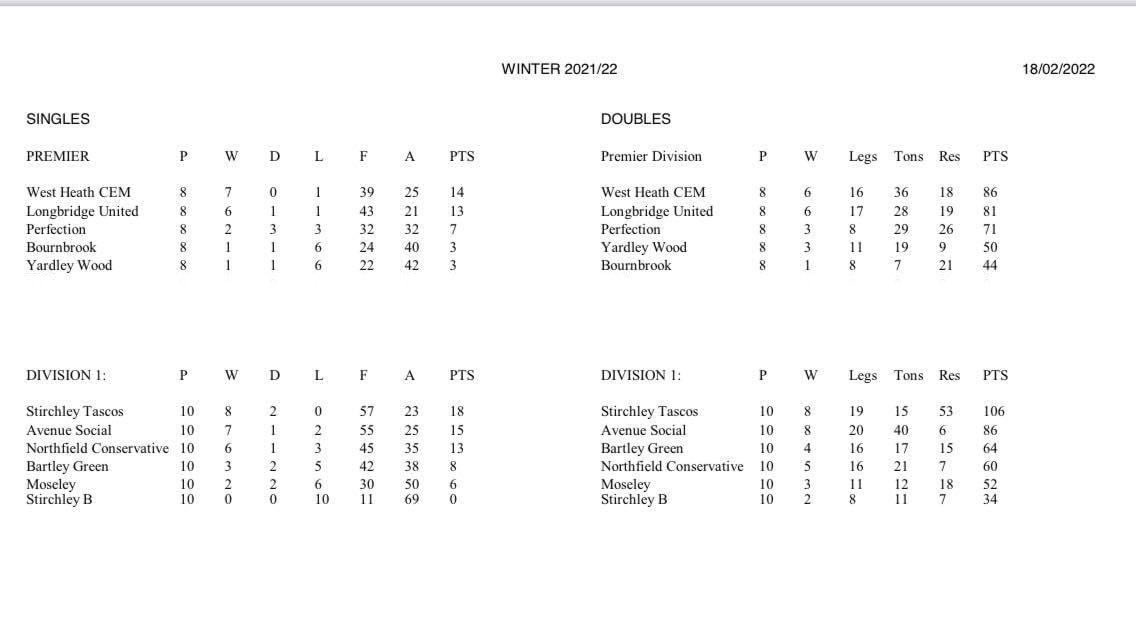 BournbrookDarts's tweet photo. Clubs league winter final standings:

Not a great season by any stretch but after 4 losses from 4 we turned it around to get off bottom spot! 

We are going to 1 division for the summer league, which will bring the #dingdongderby vs Stirchley Tascos, where 1/2 our KNL side play👀 https://t.co/o1wNMpDtZM