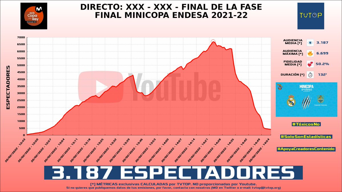 tvtop_es's tweet photo. ¡#ACB HA EMITIDO en #YouTube! Nuestros datos 🧐 :

▶️ ESPECTADORES 👁️ : 3.187
▶️ MINUTO DE ORO 🔥 : 6.699 [14:23h]

#ACBCOM https://t.co/5ApLCfWzZQ