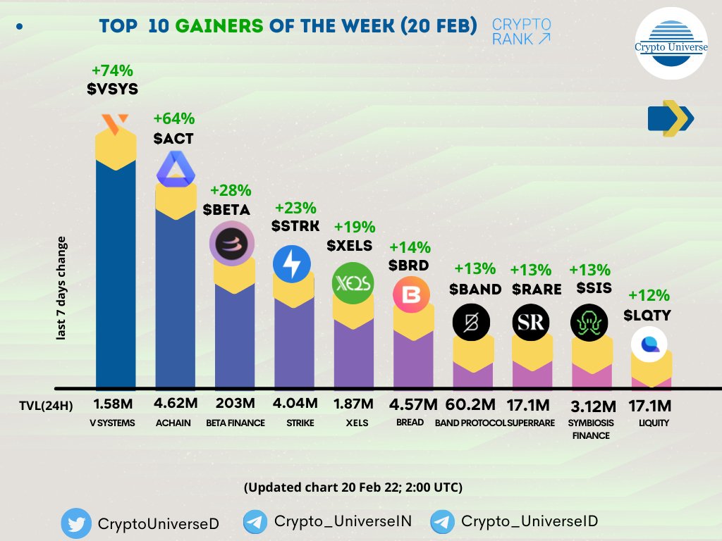 🌟TOP GAINERS OF THE WEEK! 
( 20 FEB ) 📈

➡️ $VSYS  +74% ($0.0241)
➡️ $ACT  +64% ($0.0133)
➡️ $BETA  +28% ($0.680)
➡️ $STRK  +23% ($44.62)
➡️ $XELS  +19% ($4.07)
➡️ $BRED  +14% ($0.326)
➡️ $BAND  +13% ($4.84)
➡️ $RARE  +13% ($0.591)
➡️ $SIS  +13% ($2.20)
➡️ $LQTY +12% ($3.11)