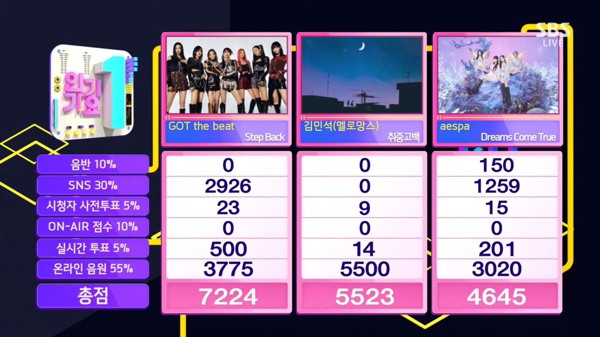 kpopwnation's tweet photo. [Info] @GirlsOnTop_SM 

GOT the beat ganhou hoje o 3rd win de "Step Back" no Inkigayo 

#GOTthebeat #걸스온탑 #StepBack3rdwin https://t.co/vLcEoPQ87M