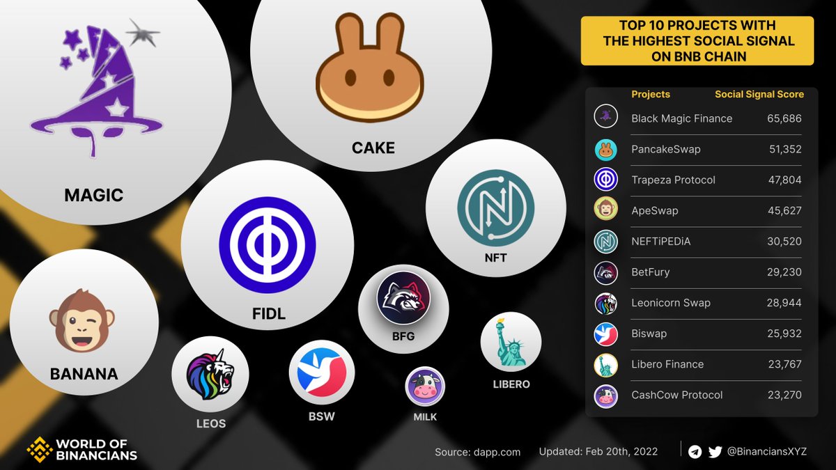 BinanciansXYZ's tweet photo. #SocialSignal
πCongratulations to the two projects in the top 10 projects with the highest social signal on #BNBChain for the first time.
@TrapezaProtocol: a decentralized reserve currency protocol.
@CashCowProtocol: a project with the vision of creating an NFT based P2E Game. https://t.co/MajiKgkAct