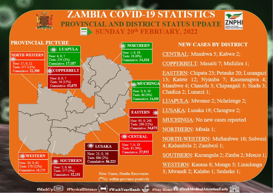 ZMPublicHealth's tweet photo. In the past week, we had 26% fewer cases recorded and our average national positivity dropped from 10% to 8% compared to last week. This weekend remember to #StaySafe, follow the #5GoldenRules #GetVaccinated and #GetBoosted https://t.co/O3P7fJ8DC6