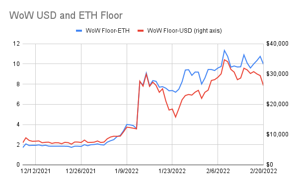 punk9059's tweet photo. Daily #WoWstats: 2/20

Floor: 10.75 -> 9.97
USD Floor: $29k -> $26k
Avg of 100 Cheapest: 12.4 -> 12.3

Total Trades: 9 (v 16 yest)
Total For Sale: 929 (-86)
Unique Owners: 5078 (flat)

WoW Pixies: 0.16 (flat)
Boss Beauties: 2.15 -> 1.97
Crypto Chicks: 0.62 -> 0.5

(1/3) https://t.co/csSNaQOUgK