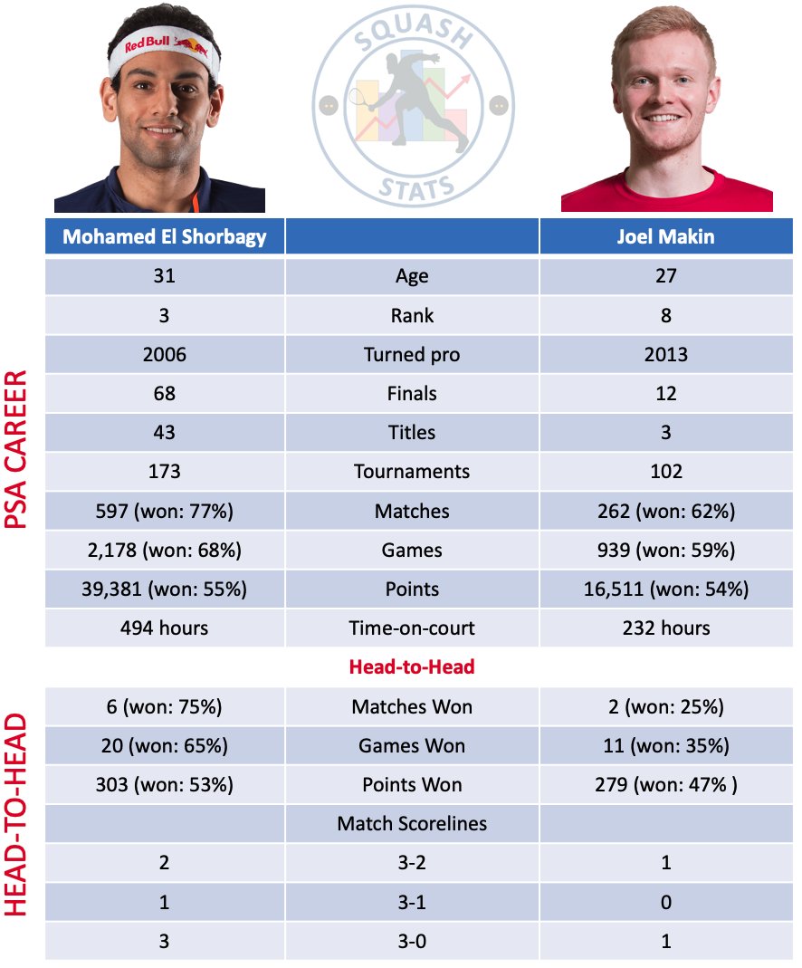 Squash Stats (@squashstats) on Twitter photo Here are a few statistics ahead of tonight's Squash On Fire Open final between Mohamed El Shorbagy & Joel Makin. No doubt it will be a highly contested final
Data courtesy of <a href="/SquashInfo/">Squash Info</a> Here are a few statistics ahead of tonight's Squash On Fire Open final between Mohamed El Shorbagy & Joel Makin. No doubt it will be a highly contested final
Data courtesy of <a href="/SquashInfo/">Squash Info</a>
