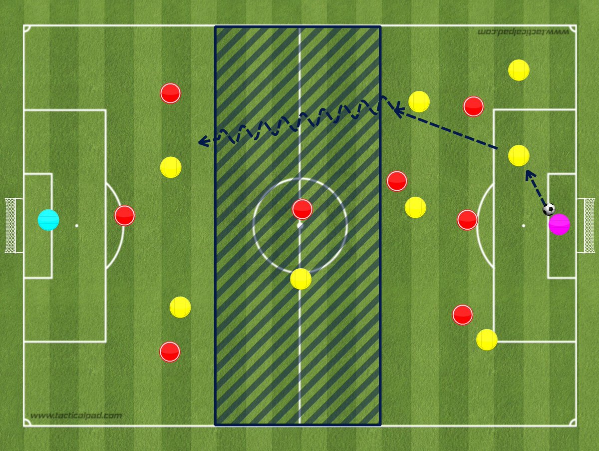 _COACHFC's tweet photo. Reds are pressing heavier yellows don’t have time to pick many passes so try to lure press and then dribble out. https://t.co/EyVhfDEp3L