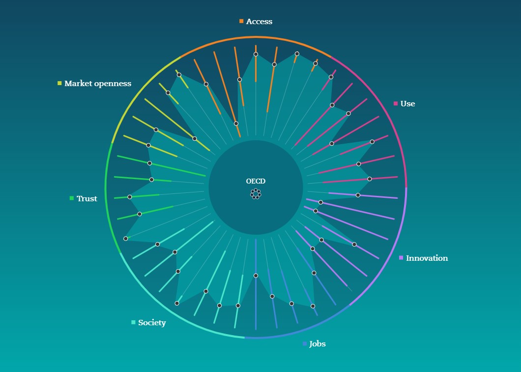 OECD's tweet image. It is crucial that people, business &amp;amp; governments come together to put #DigitalTechnologies to work for economic &amp;amp; social well-being. 🌐👨‍👩‍👦
On #SocialJusticeDay discover the OECD #DigitalToolkit, promoting an inclusive &amp;amp; equitable #DigitalTransformation 👇
fal.cn/3mj6h