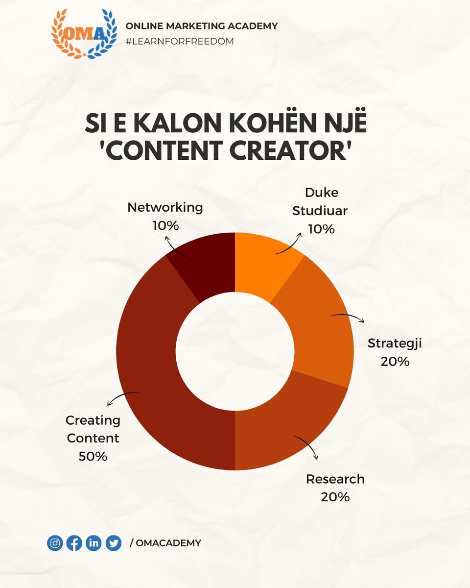 OMAcademyAL's tweet photo. Menaxhimi i kohës është një përbërës i rëndësishëm i krijimit dhe marketimit  të përmbajtjes.

Dëshironi të filloni të krijoni përmbajtje për rrjetet sociale? Bashkohuni me ne për t'ju treguar më shumë!⁠ .
.
.
#oma #omatrainings #learnforfreedom #socialmediamanager https://t.co/zO7CjAZHkk