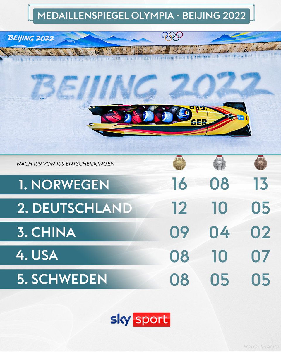 Olympische Winterspiele 2022 Medaillenspiegel