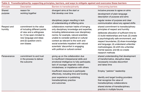 fernhames's tweet photo. Through this work, we recognised key success factors for transdisciplinarity &amp; transformative collaboration, including shared purpose, respect and humility, &amp; perseverance https://t.co/UsOR3r5i23