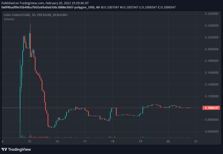 Hecto55_crypto's tweet photo. $CUBE $TWR #TowerFinance
とりあえずCUBEは0.1ドル維持、TWRは1ドルペグ維持しててTVLもだんだん増えてきてるから順調そう。
プロトコルの利益も順調。
私はIVORY補償のもらえるぶんだけちびちび引き出してStakeに入れてます。買いも売りもしてないです。 https://t.co/R2h3ilIrhP