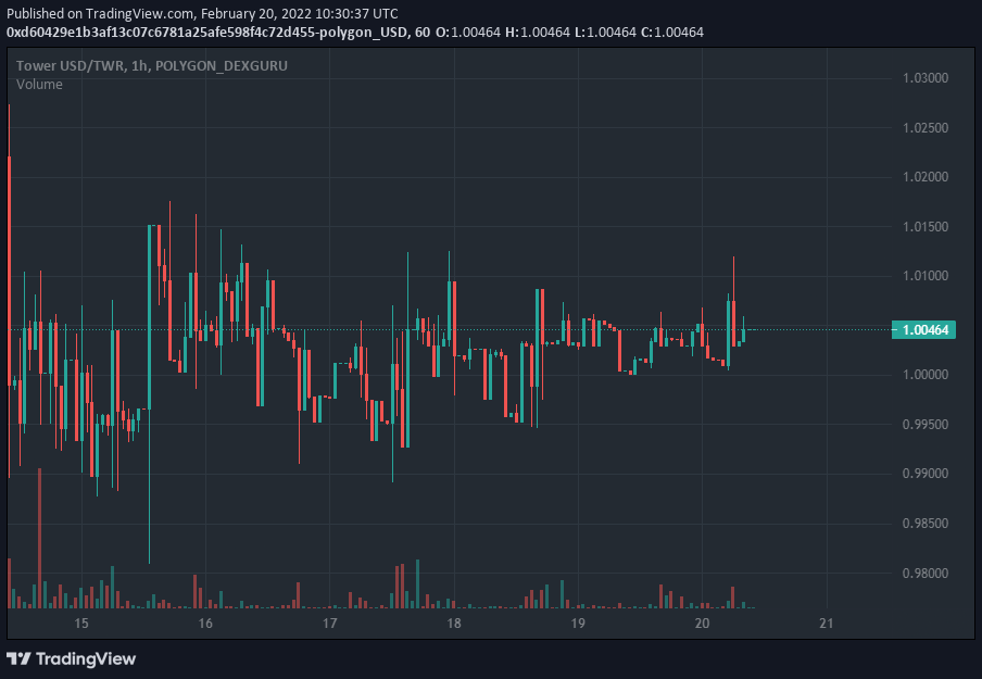 Hecto55_crypto's tweet photo. $CUBE $TWR #TowerFinance
とりあえずCUBEは0.1ドル維持、TWRは1ドルペグ維持しててTVLもだんだん増えてきてるから順調そう。
プロトコルの利益も順調。
私はIVORY補償のもらえるぶんだけちびちび引き出してStakeに入れてます。買いも売りもしてないです。 https://t.co/R2h3ilIrhP