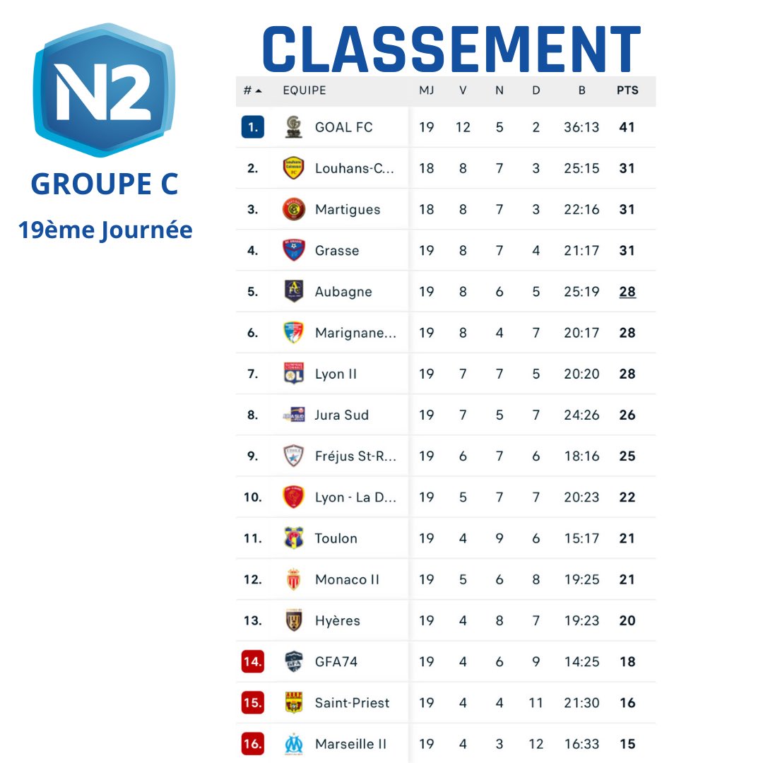 📊Classement de la 19ème journée du Championnat National 2 du groupe C