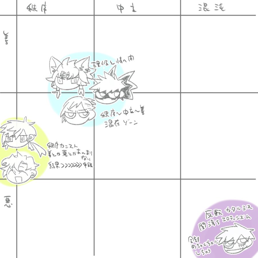 推しアライメント考えてわかりやすすぎて面白かった例 基本秩序中立善近辺が好きなんだけどその反動で混沌悪に爆萌えする時もある 