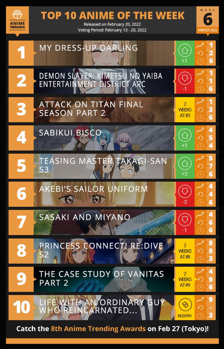 Attack on Titan Wiki on X: Top TV shows on Netflix in Japan in December  Attack on Titan ranked 7th  / X