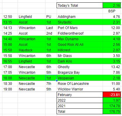 Gtips3's tweet photo. Results 19 February 2022

@Ascot
@LingfieldPark
@haydockraces
@wincantonraces
@NewcastleRaces

#BSP #Betfair #bettingtips  #tipster  #HorseRacing #Tips #freepicks https://t.co/im7P6vlqiX