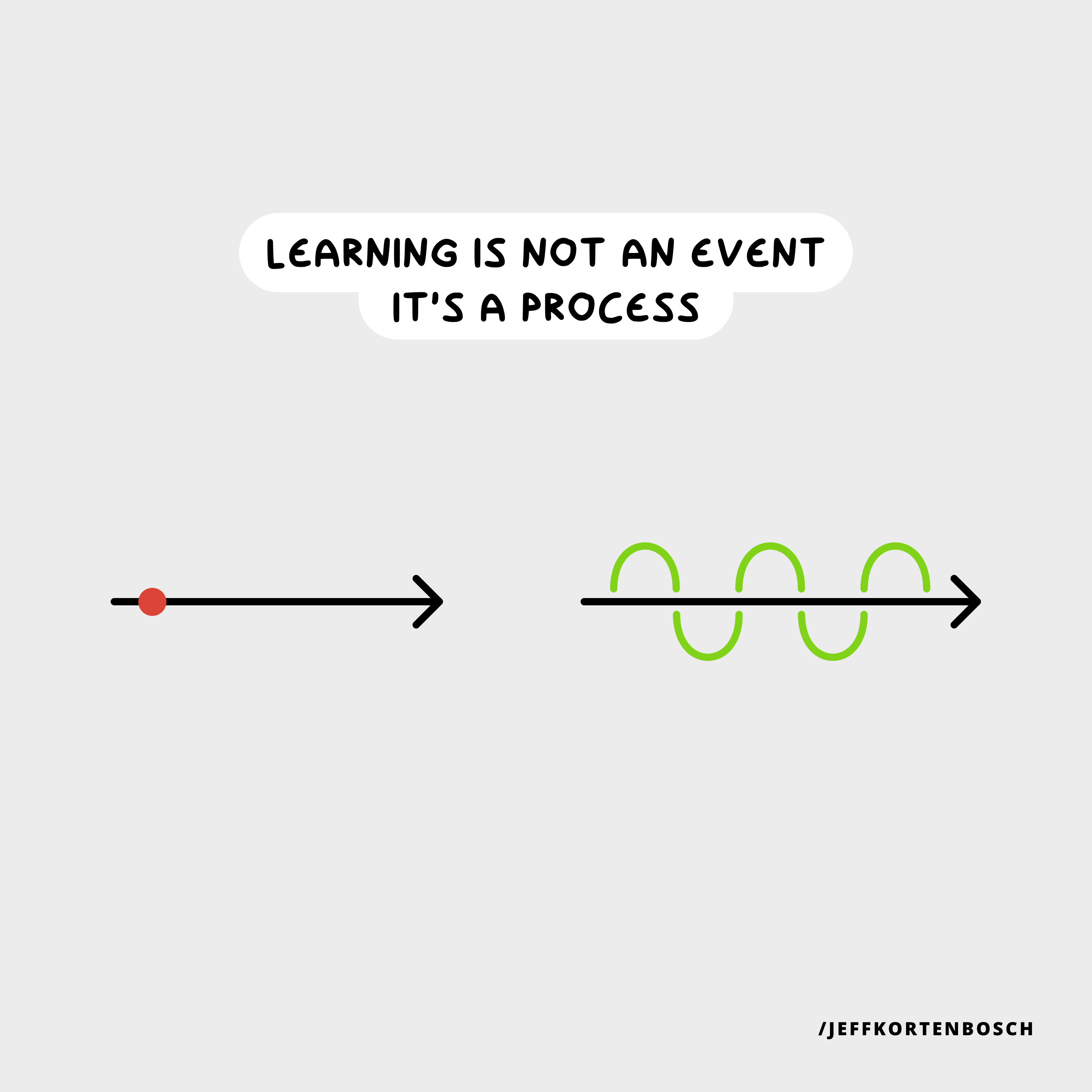 One arrow with a single red dot; another arrow with a wavy green line.