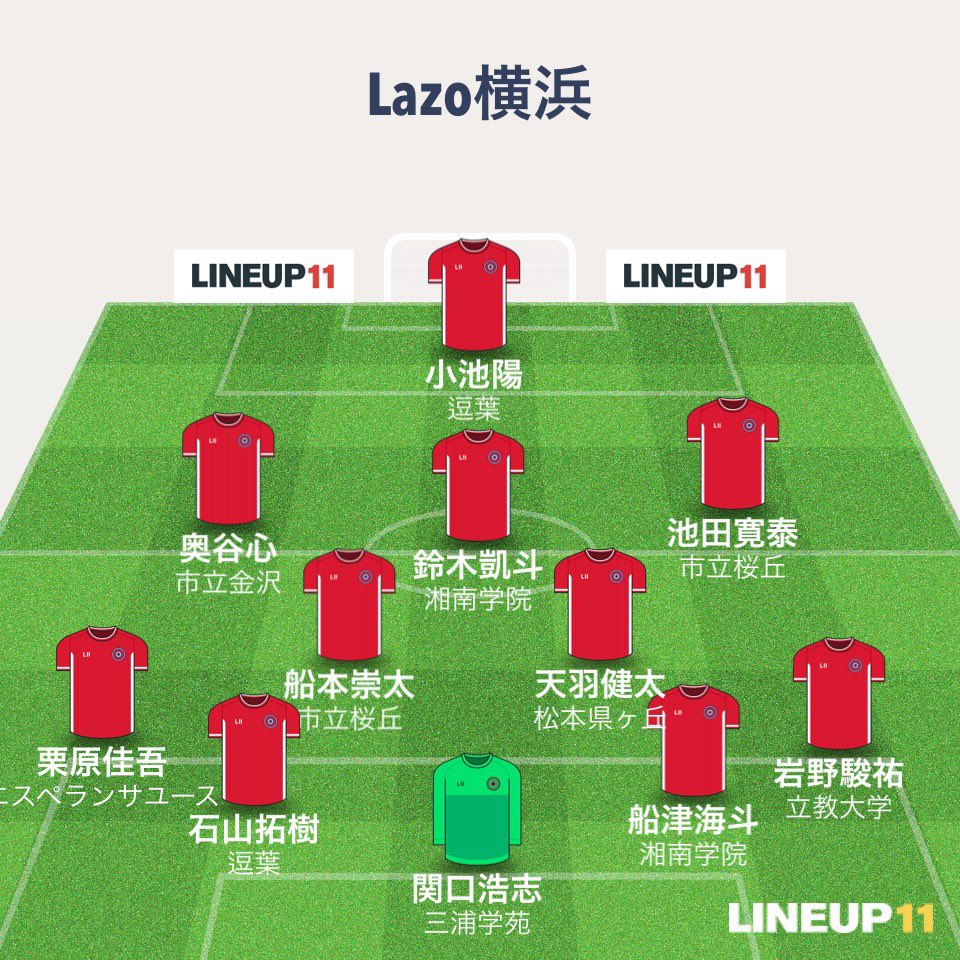 Lazo__official's tweet photo. 昇格戦1回戦
vs SFAT伊勢原SC Amigo

前半　0-0
後半　1-0
合計　1-0

得点
鈴木1ゴール

MOM
関口パパ

交代
船本→渡辺 https://t.co/zyKuY60Elh