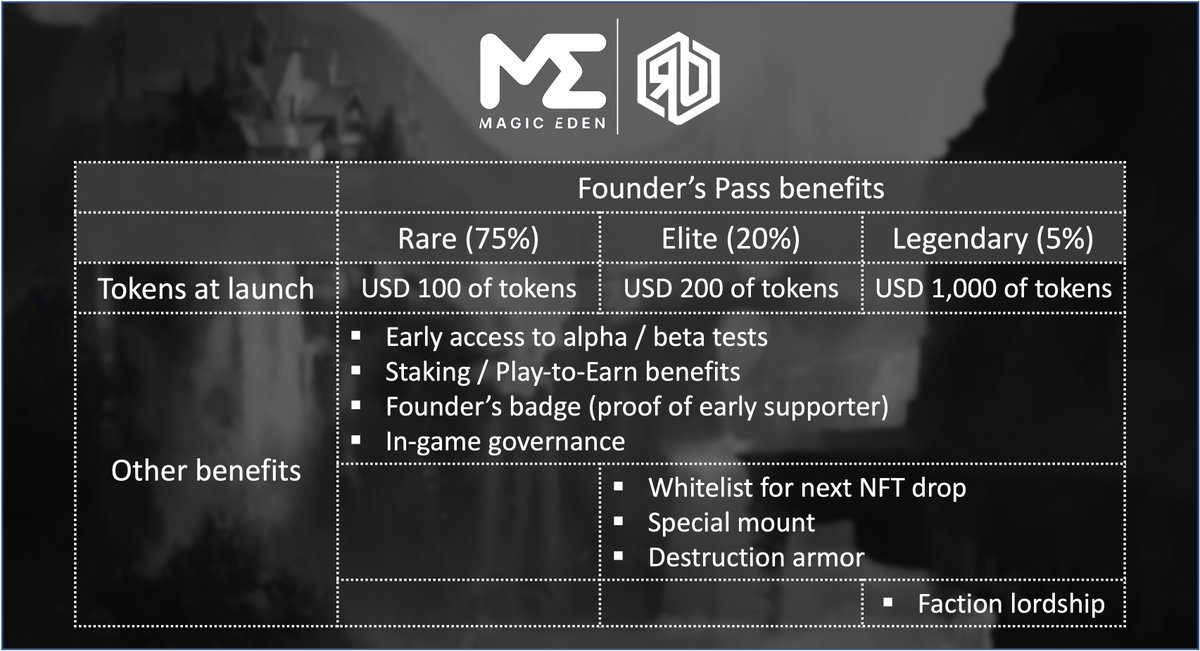The Founder's Pass mint gives you a mix of tokens / early access / staking &amp; P2E / Founder's badge and in-game governance. What are you waiting for anon? #SolanaNFT