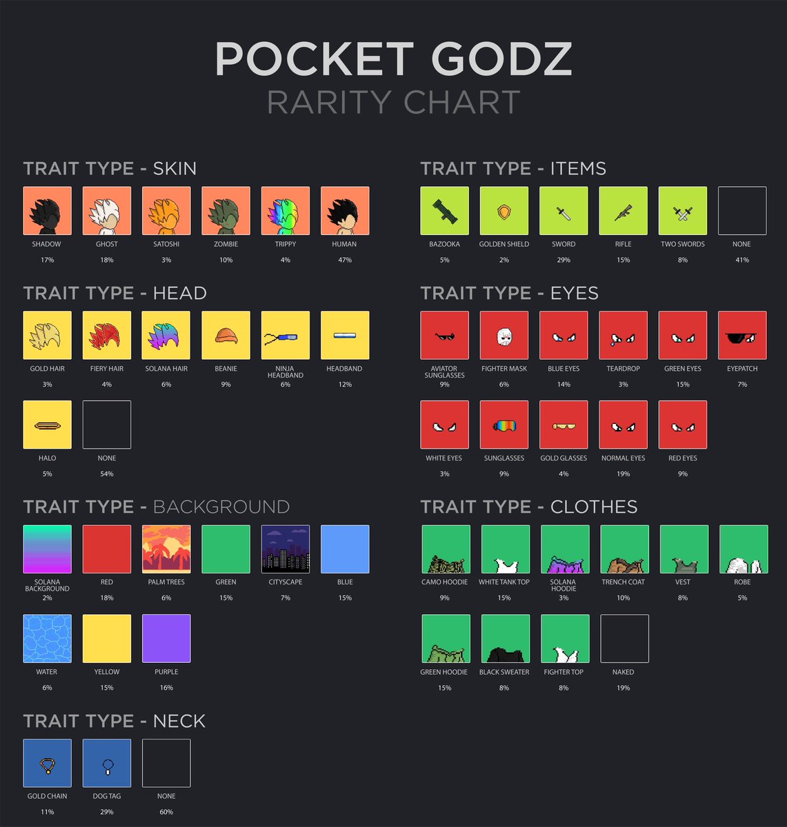 PocketGodz's tweet photo. How rare are your Godz traits? 👀 
You can also view your rarity on @MoonRankNFT and @SolRarity_ ⚔️ 🥷 https://t.co/XaM1PG1ycc