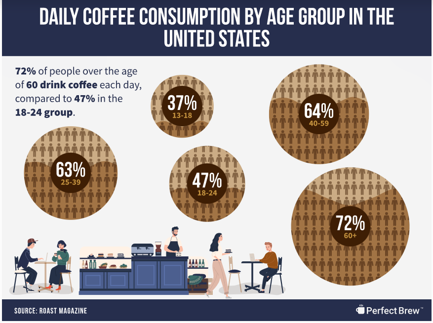 LiberatoCafe's tweet photo. Consumo de café según edades en Estados Unidos 
Infografía por Perfect Brew
#coffee #UnitedStates #consumo https://t.co/XH0t0vd7Iu