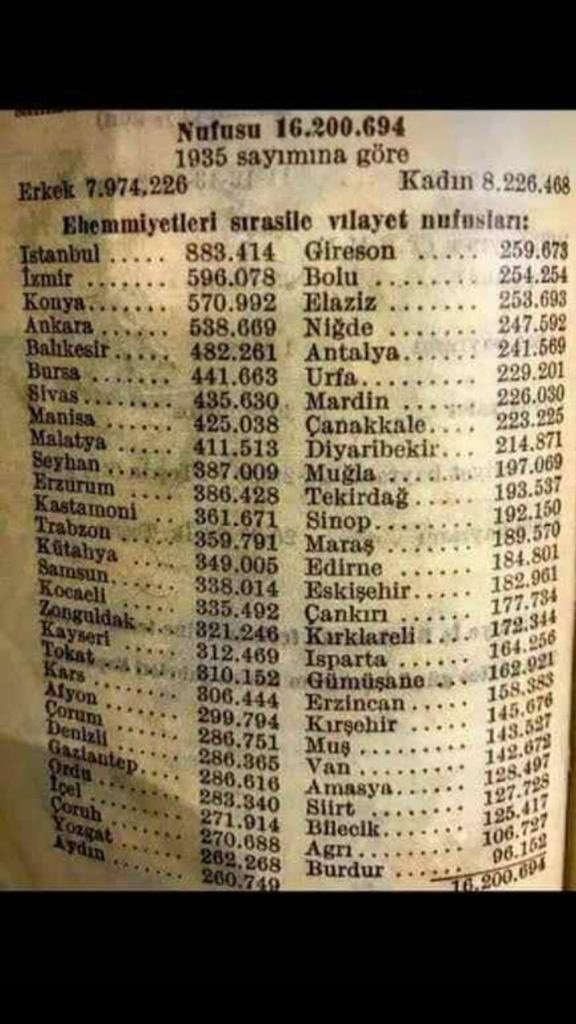 TushBaA's tweet photo. 1935 yılının nüfus sayımı

Kadın sayısı çoğunlukta Van’ın nüfusu 143 bin civardadır. https://t.co/ZbavPViiZb