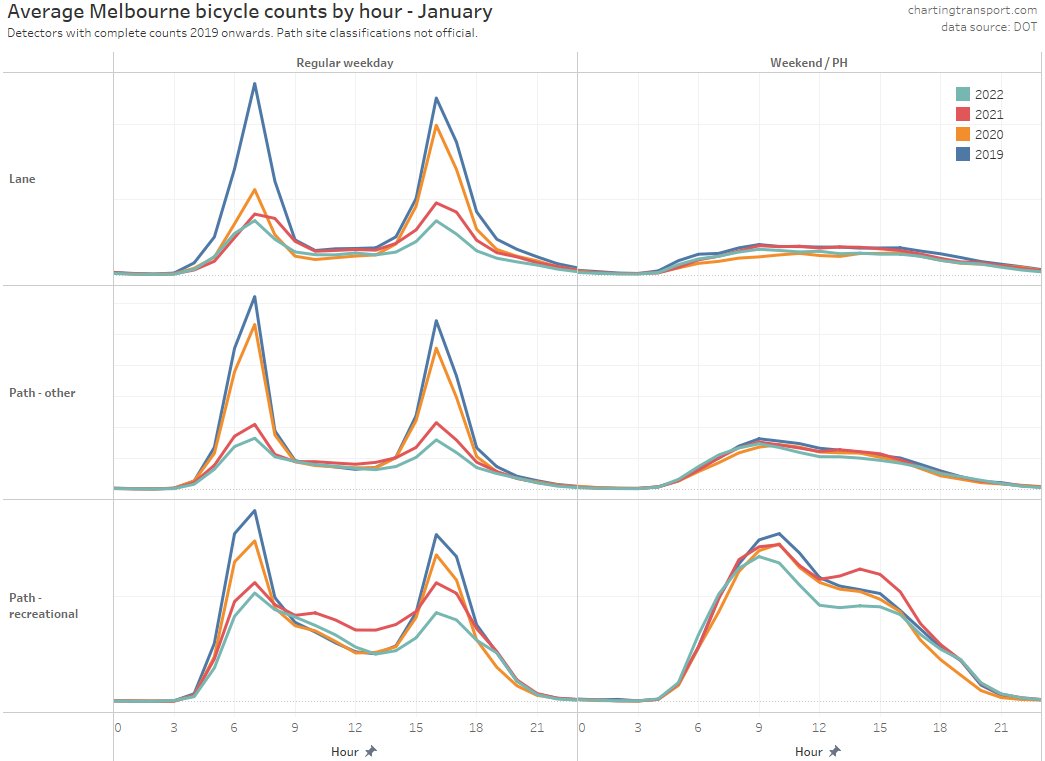 ChartingTrnsprt's tweet photo. An update on Melbourne cycling counts at detector locations (mostly inner city or major recreational trails). Weekdays in early 2022 have been lower than the same time in previous years - the reduction being almost entirely in the commuter peaks #shadowlockdown #COVID19Vic https://t.co/iLk0F1zXhz