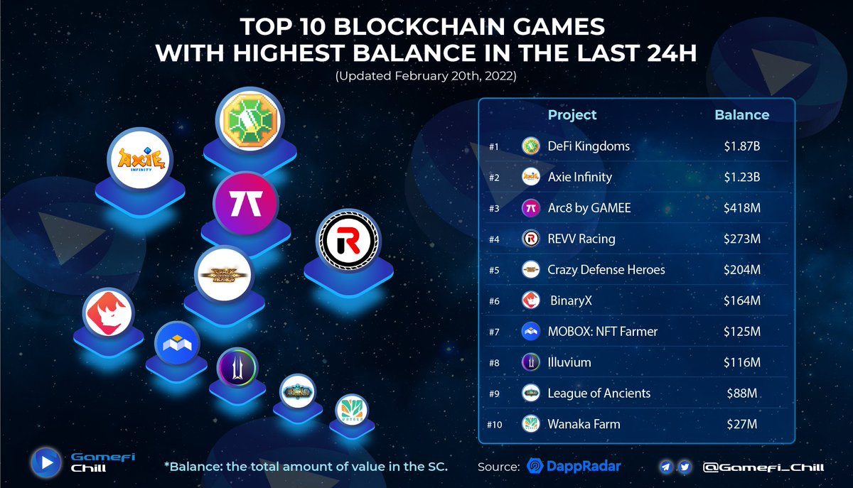 Gamefi_Chill's tweet photo. 🏆TOP BLOCKCHAIN GAMES WITH HIGHEST BALANCE🏆

@DefiKingdoms 
@AxieInfinity 
@GAMEEToken 
@Revv_Raccing 
@CrazyDefenseEN 
@binary_x 
@MOBOX_Official 
@illuviumio  
@LOAOfficialMOBA 
@Wanaka_Farm https://t.co/1FwBSKMaaR