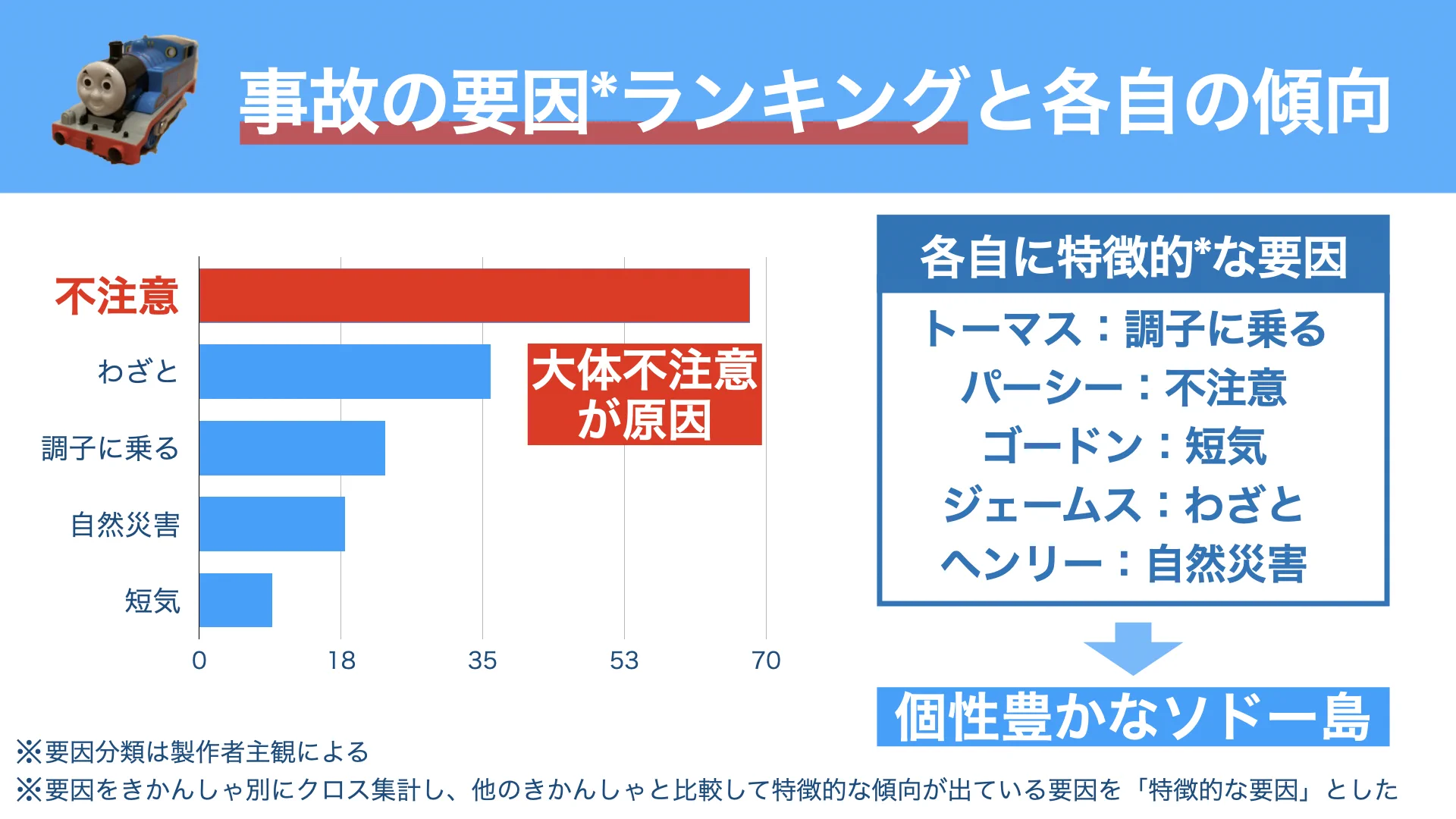 「きかんしゃトーマス」でやたら事故が起きるので？合計事故回数を調べた結果www