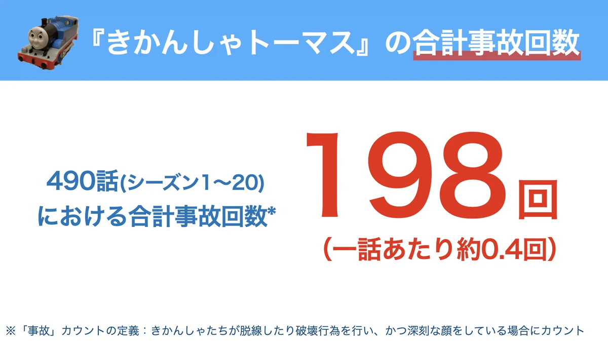 「きかんしゃトーマス」でやたら事故が起きるので？合計事故回数を調べた結果www