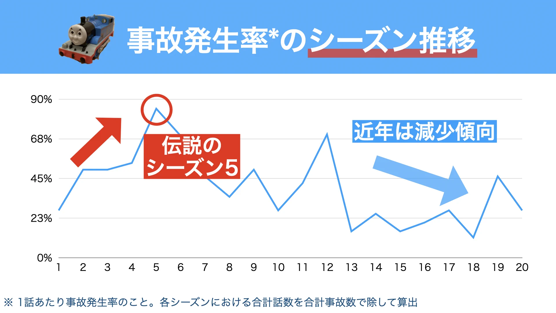 「きかんしゃトーマス」でやたら事故が起きるので？合計事故回数を調べた結果www