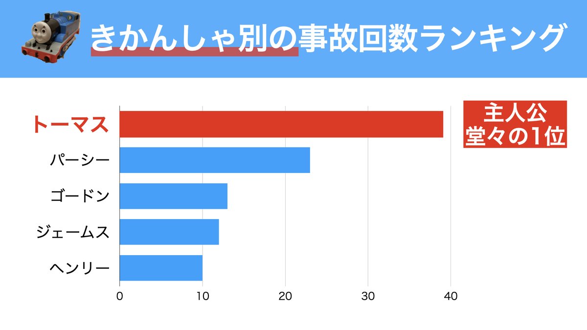 やたらと事故が多い きかんしゃトーマス の事故原因を集計してみた なんと わざと が第 位 Togetter やたらと事故が多い きかんしゃトーマス の事故原因を集計してみた なんと わざと が第 位 Togetter