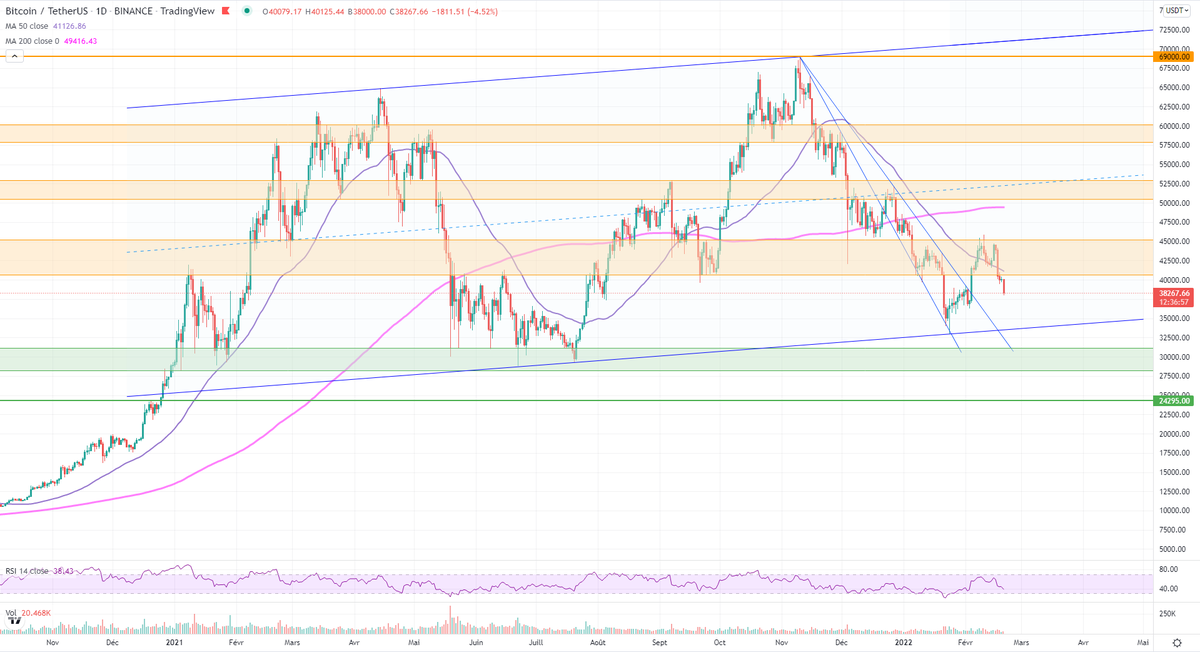 SfyBull's tweet photo. #Bitcoin $BTCUSD
Bitcoin semble vouloir retourner tester son bas de canal haussier sur 34k/35k, la macro actuelle n'aidant pas. https://t.co/A2vW9bTYbW