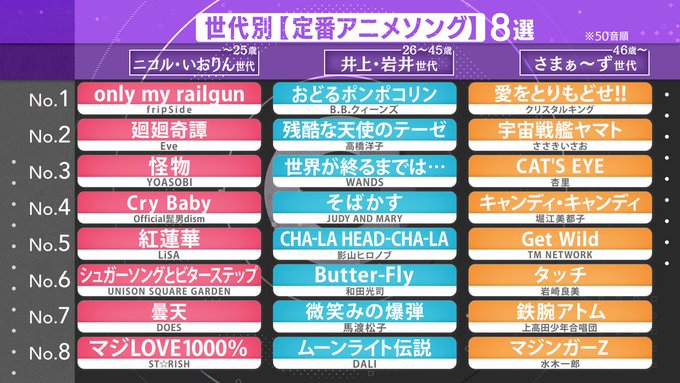 フジテレビで放送された これが定番 世代別ベストアニメ エンタメジェネレーション で発表 作品 アニソン 声優の各 ８選 紹介 S40ニュース 昭和40年男