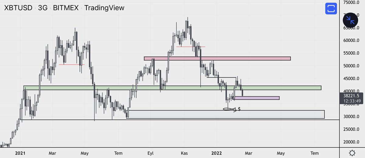 $BTCUSD Update | 3 Günlük
 
Yeşil kutu kaybedildi, bu da düşüşün hızlanmasına neden oldu. Şimdi mor kutunun düşüşü biraz yavaşlatabileceğini fakat sonrasında likiditeye yani gri kutuya gideceğimizi düşünüyorum.