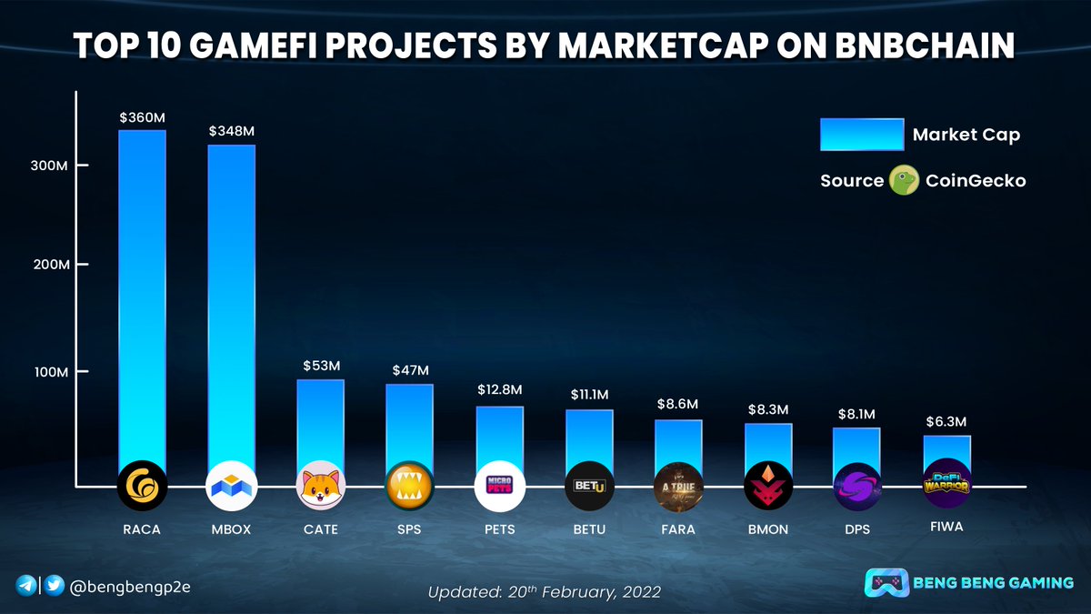 bengbengp2e's tweet photo. 🔥 Top 10 GameFi Projects By Marketcap On @BinanceChain 🔥

@RadioCacaNFT $RACA
@MOBOX_Official $MBOX
@catecoin $CATE
@splinterlands $SPS
@MicroPetsBSC $PETS
@betuglobal $BETU
@faraland_io $FARA
@binamonok $BMON
@DeepSpaceBSC $DPS
@DeFiWarriorGame $FIWA

#BBG #GameFi #P2E #BSC https://t.co/TMzBdoyOBe