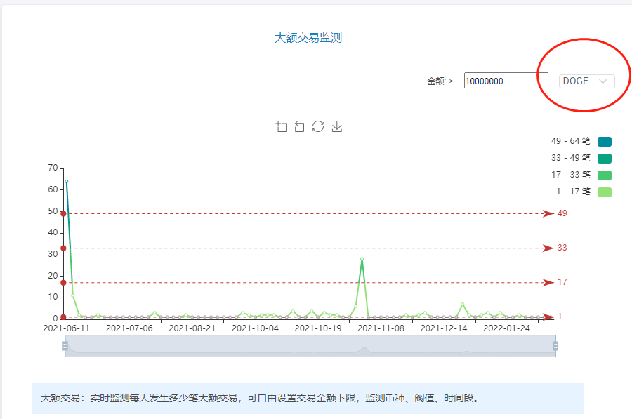 blockTVBee's tweet photo. tokenview上有个巨鲸追踪功能挺有的意思的。
#doge #狗狗币 然后我就发现了狗狗币异常尴尬,大户已远去,昨日梦已远啊。
看不了 #glassnote 的最新数据,可以看看 #tokenview,拿走不谢! https://t.co/EZfphDcR8O