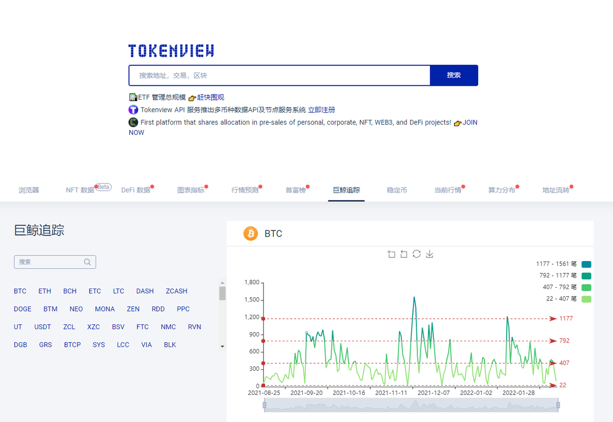 blockTVBee's tweet photo. tokenview上有个巨鲸追踪功能挺有的意思的。
#doge #狗狗币 然后我就发现了狗狗币异常尴尬,大户已远去,昨日梦已远啊。
看不了 #glassnote 的最新数据,可以看看 #tokenview,拿走不谢! https://t.co/EZfphDcR8O