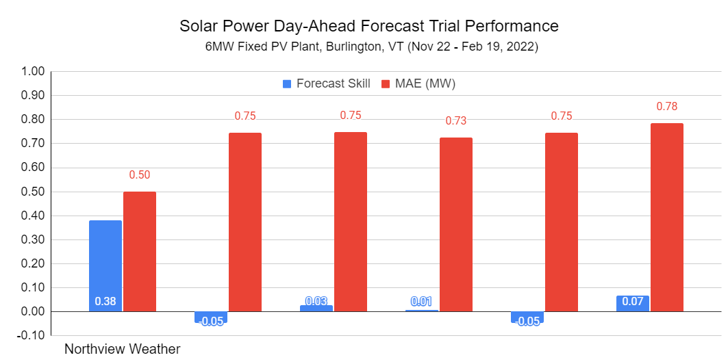 Northview Weather (@outageforecast) on Twitter photo We just finished a 3-month solar power forecast trial and finished at the top with the lowest error and highest forecast skill; predicting solar production is hard but an important component of next gen energy management systems #SolarPower #PredictiveAnalytics <a href="/GreenMtnPower/">Green Mountain Power</a> We just finished a 3-month solar power forecast trial and finished at the top with the lowest error and highest forecast skill; predicting solar production is hard but an important component of next gen energy management systems #SolarPower #PredictiveAnalytics <a href="/GreenMtnPower/">Green Mountain Power</a>