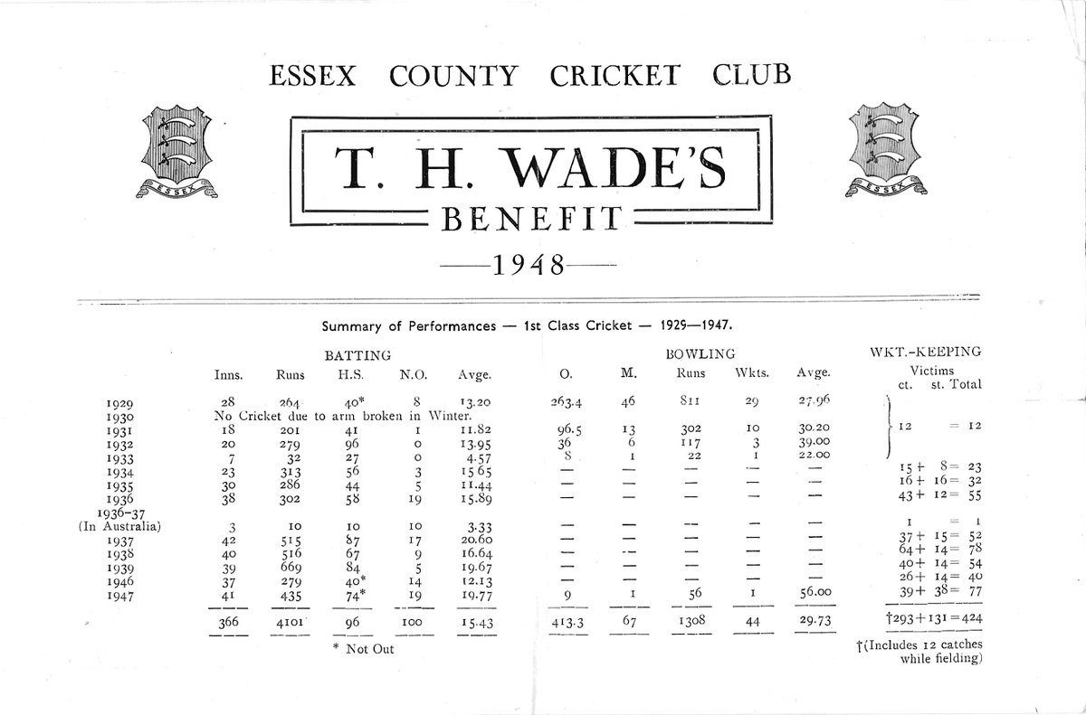 Thomas Wade was an Essex wicket keeper. In a long career, he played 321 first-class matches taking 414 catches and 177 stumpings. His benefit season was in 1948 and raised £4,000 - a record at the time.  #EssexCricket #essexccc #wicketkeeper #gloveman