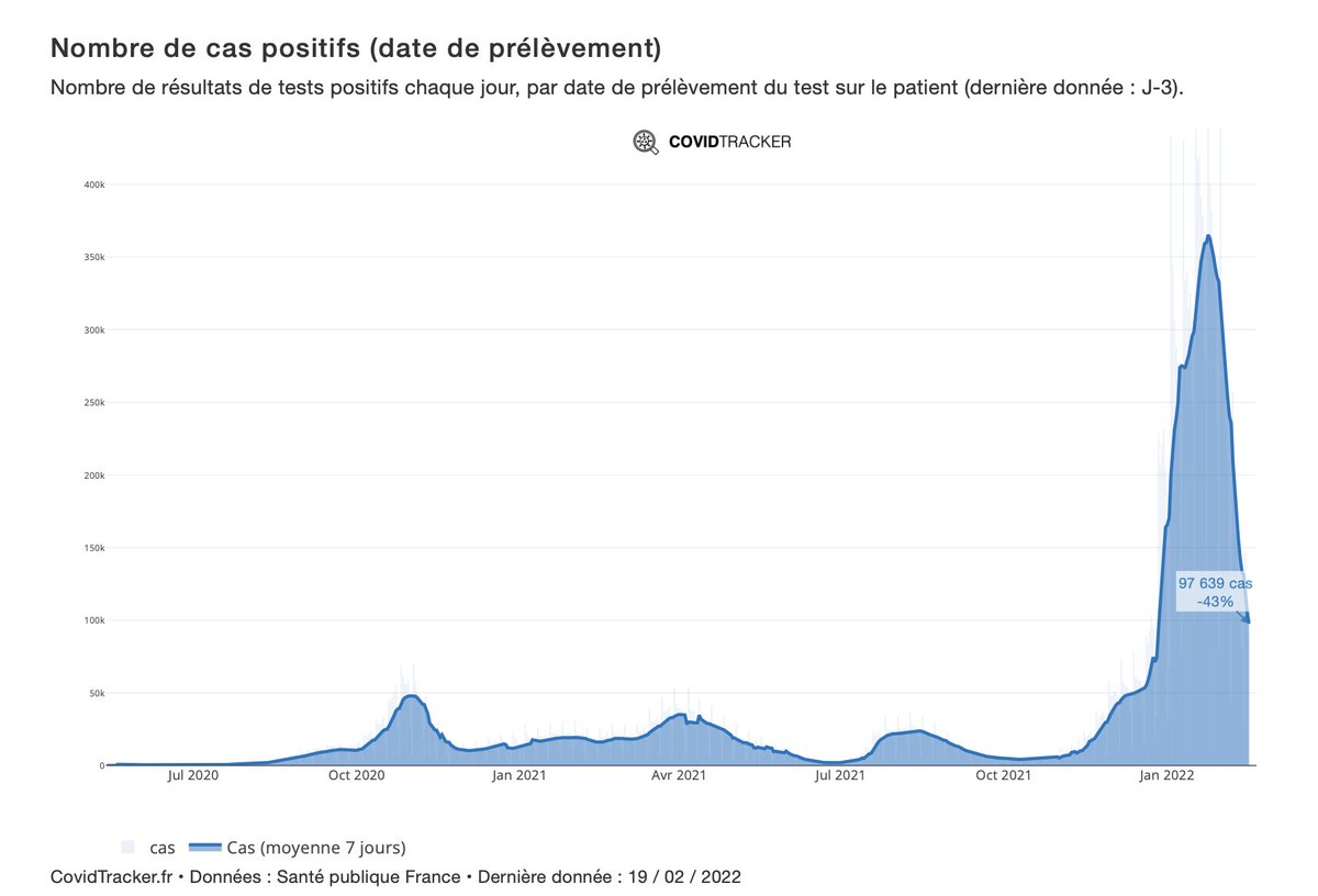 GuillaumeRozier's tweet photo. Le nombre de cas positifs détectés continue de s’écrouler : on repasse sous la barre des 100 000 cas positifs quotidiens (97 639 en moyenne chaque jour), soit une baisse de 43% par semaine. https://t.co/jtAWdf8izu