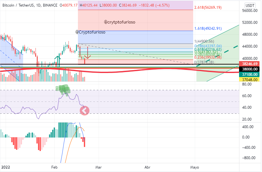 cryptofurioso's tweet photo. Hora de comprar, comprar comprar 38k super precio de compra, hay personas que esperan 33k, no va a pasar, a partir de mañana/pasado abra cambio de tendencia. #BTC https://t.co/jYPsLcMohe