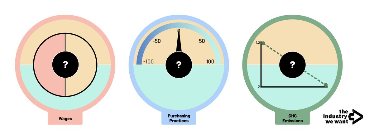 BHRCmedia's tweet image. Tomorrow! ⏳ Join @IndustryWeWant&apos;s @OECD_BizFin #DueDiligence Forum side session on Feb 21 for the launch of their first garment &amp;amp; footwear industry dashboard with metrics on the #LivingWage gap, #PurchasingPractices &amp;amp; #GHGemissions 📊  us02web.zoom.us/meeting/regist…