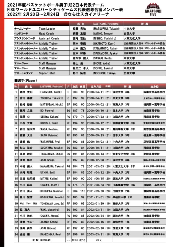 専修大学男子バスケットボール部 Soarers お知らせ 21年度バスケットボール男子u22日本代表チーム Fisuワールドユニバーシティゲームズ 代表選考合宿に 本学より下記選手が参加致します 米山 ジャバ 偉生 2年生 淺野 ケニー 1年生 詳細は 専修大学男子バスケットボール部 Soarers お知らせ 21年度バスケットボール男子u22日本代表チーム Fisuワールドユニバーシティゲームズ 代表選考合宿に 本学より下記選手が参加致します 米山 ジャバ 偉生 2年生 淺野 ケニー 1年生 詳細は